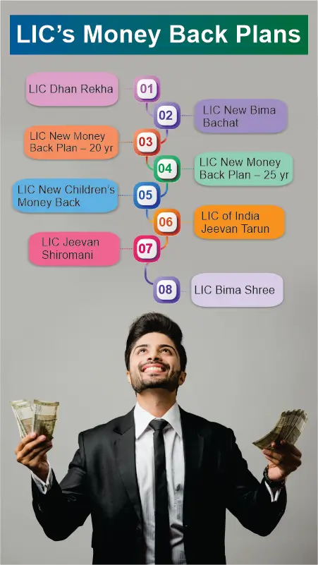 LIC's Money Back Plans LIC's Money Back Plans